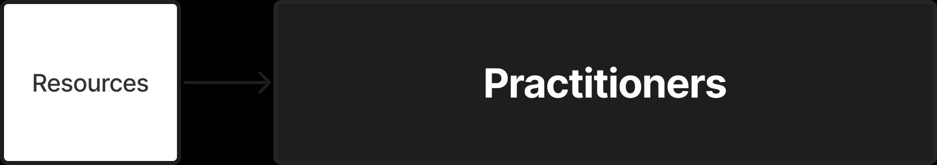 Practitioners depend on resources